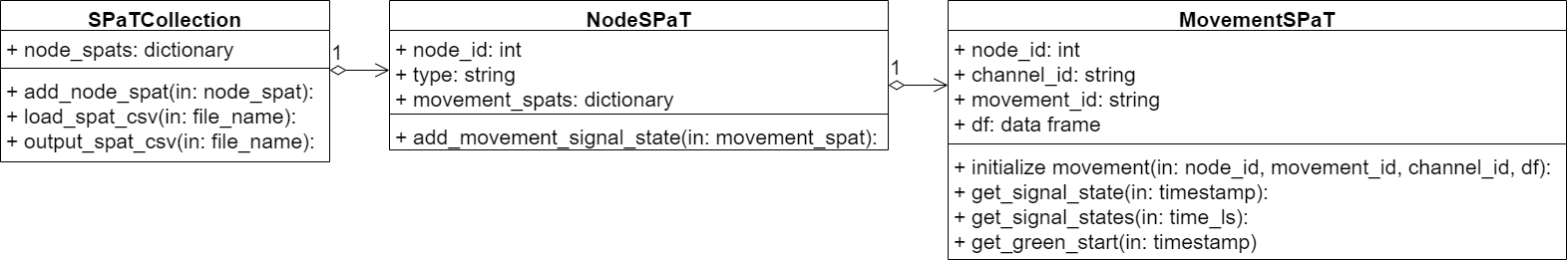 SPaT data structure
